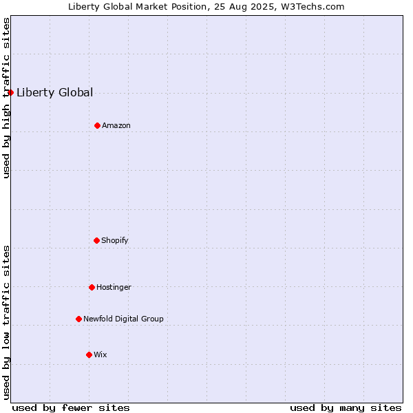 Market position of Liberty Global