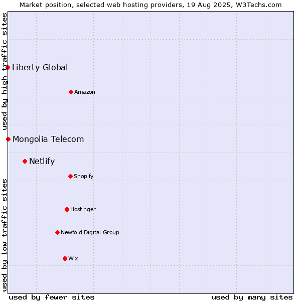 Market position of Netlify vs. Mongolia Telecom vs. Liberty Global