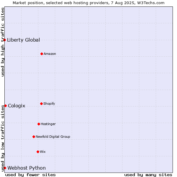 Market position of Cologix vs. Webhost Python vs. Liberty Global
