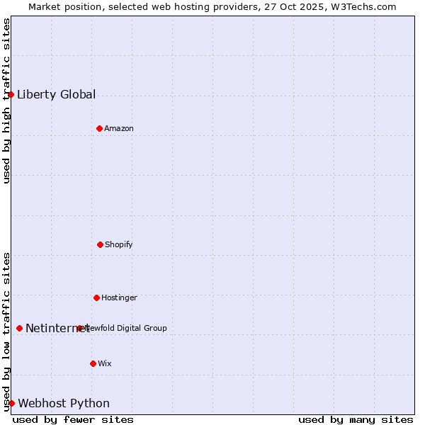 Market position of Netinternet vs. Webhost Python vs. Liberty Global