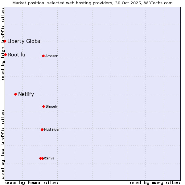 Market position of Netlify vs. Root.lu vs. Liberty Global