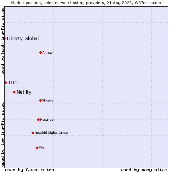 Market position of Netlify vs. TDC vs. Liberty Global