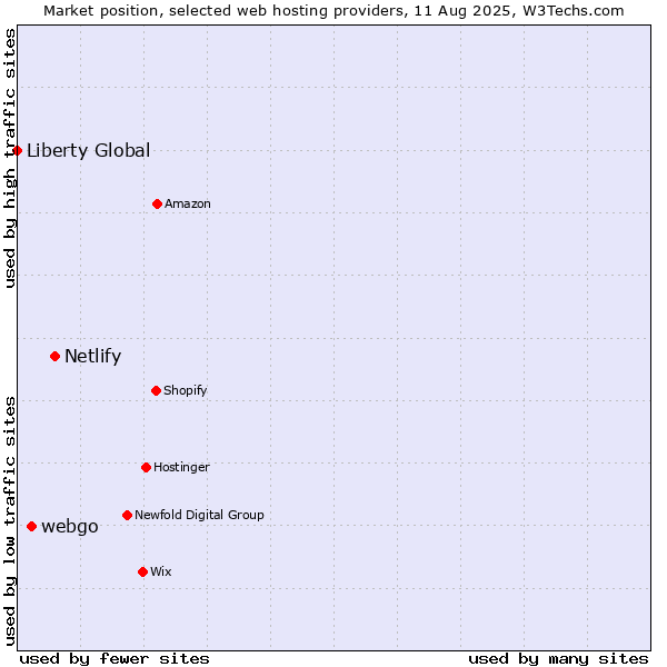 Market position of Netlify vs. webgo vs. Liberty Global