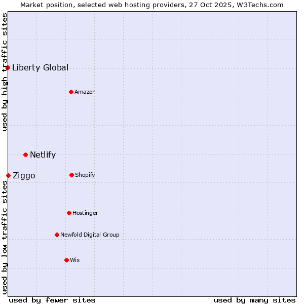 Market position of Netlify vs. Ziggo vs. Liberty Global