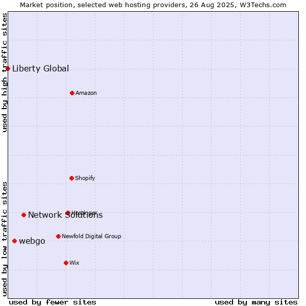 Market position of Network Solutions vs. webgo vs. Liberty Global
