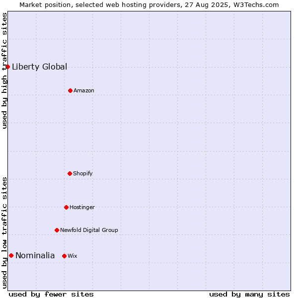 Market position of Nominalia vs. Liberty Global