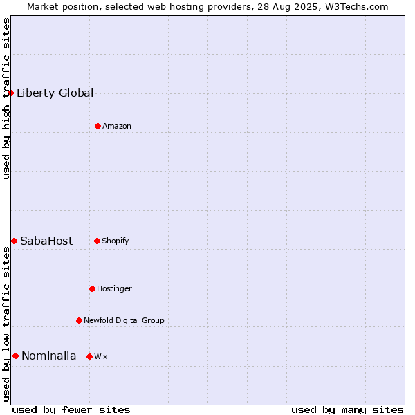 Market position of Nominalia vs. SabaHost vs. Liberty Global
