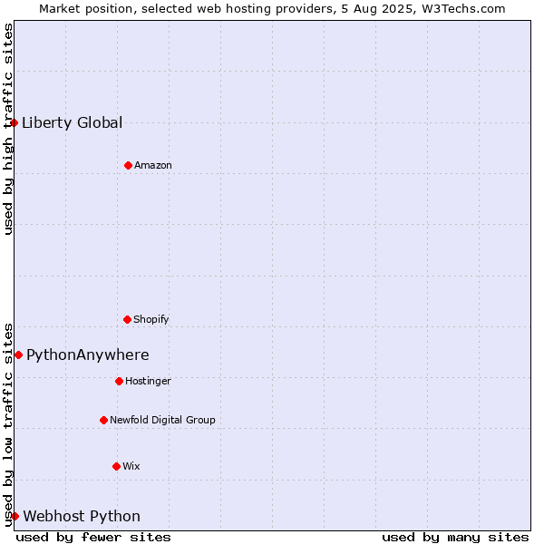 Market position of PythonAnywhere vs. Webhost Python vs. Liberty Global
