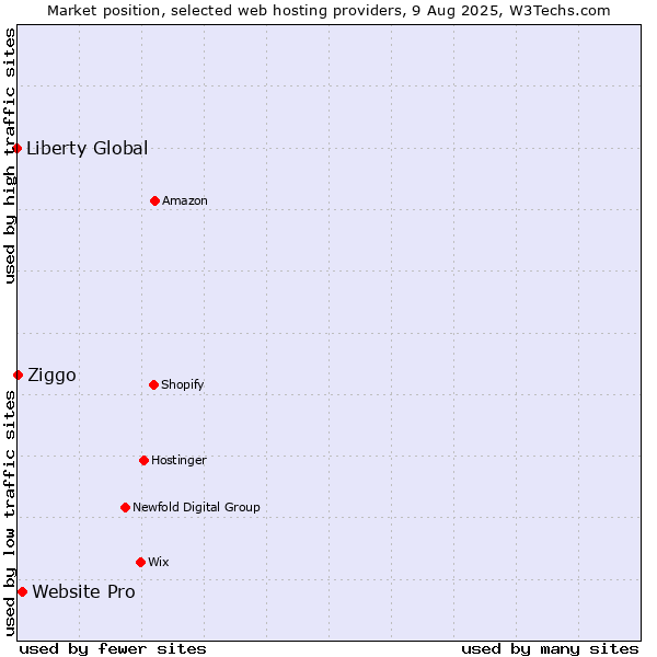 Market position of Website Pro vs. Ziggo vs. Liberty Global