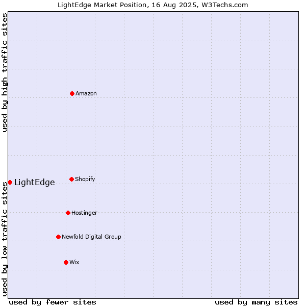 Market position of LightEdge