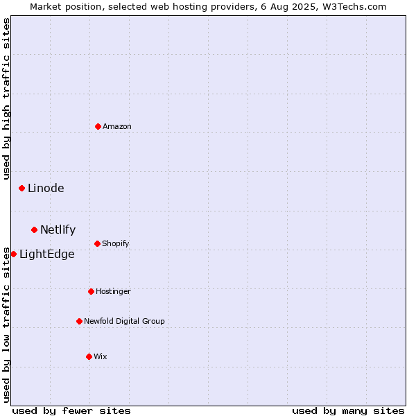 Market position of Netlify vs. Linode vs. LightEdge