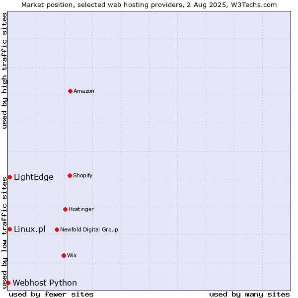 Market position of LightEdge vs. Linux.pl vs. Webhost Python
