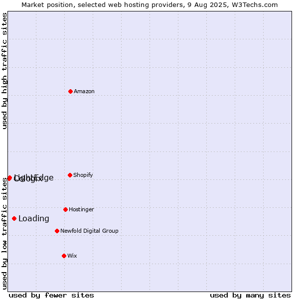 Market position of Loading vs. LightEdge vs. Cologix