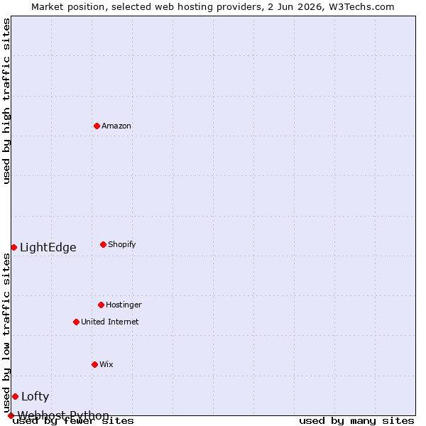 Market position of Lofty vs. LightEdge vs. Webhost Python