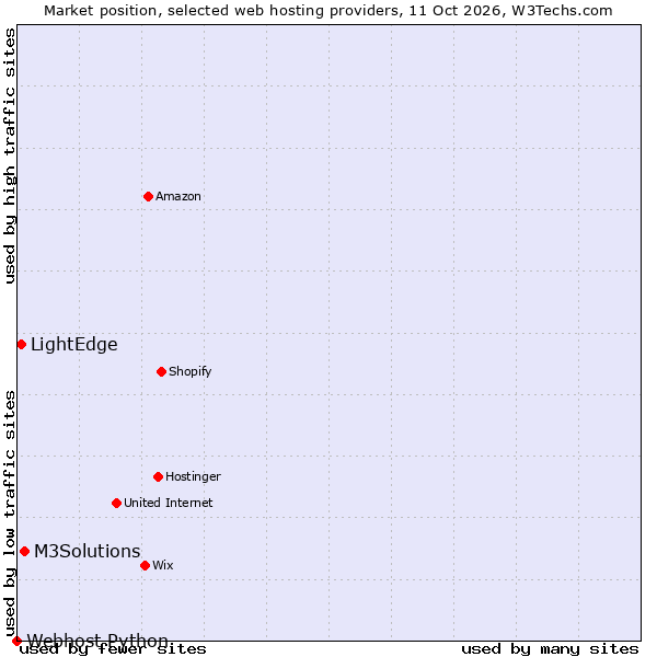 Market position of M3Solutions vs. LightEdge vs. Webhost Python