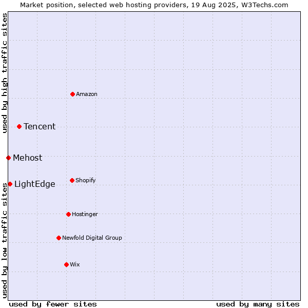 Market position of Tencent vs. LightEdge vs. Mehost