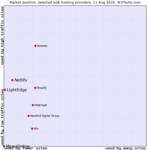 Market position of Netlify vs. LightEdge vs. MenuOnline