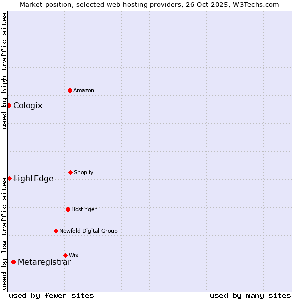 Market position of Metaregistrar vs. LightEdge vs. Cologix