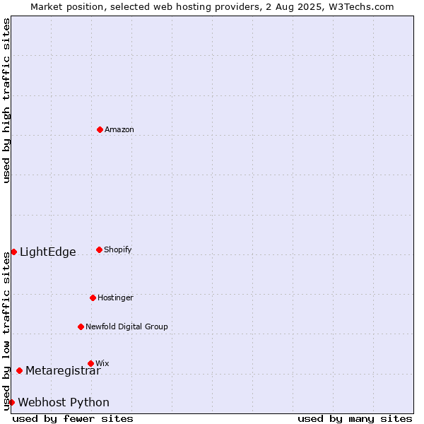 Market position of Metaregistrar vs. LightEdge vs. Webhost Python
