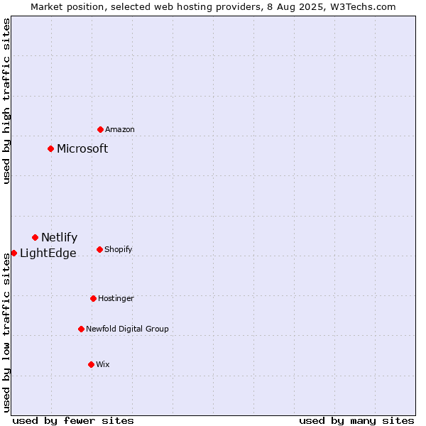 Market position of Microsoft vs. Netlify vs. LightEdge