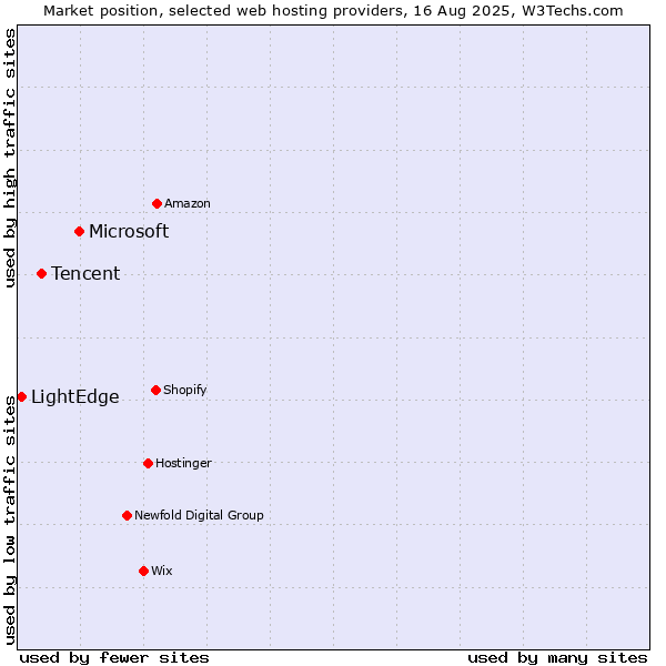 Market position of Microsoft vs. Tencent vs. LightEdge
