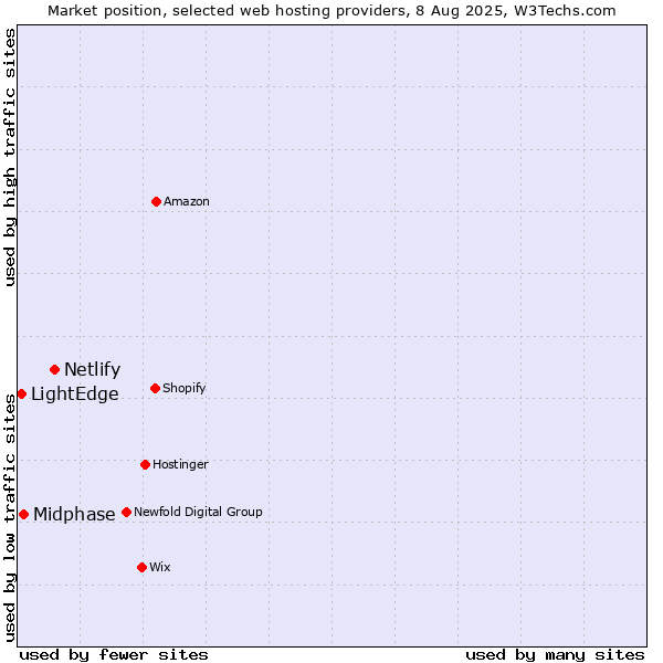 Market position of Netlify vs. Midphase vs. LightEdge