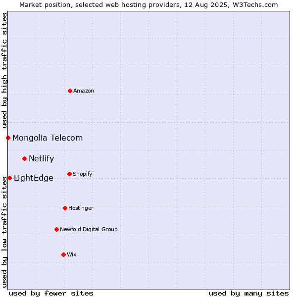 Market position of Netlify vs. LightEdge vs. Mongolia Telecom