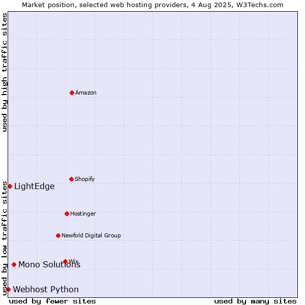Market position of Mono Solutions vs. LightEdge vs. Webhost Python