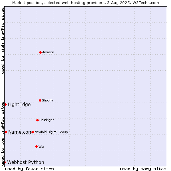 Market position of Name.com vs. LightEdge vs. Webhost Python