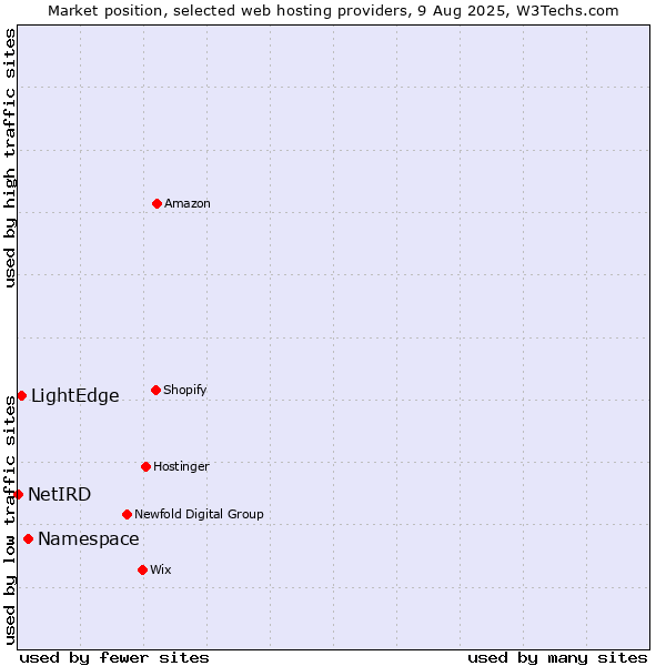 Market position of Namespace vs. LightEdge vs. NetIRD