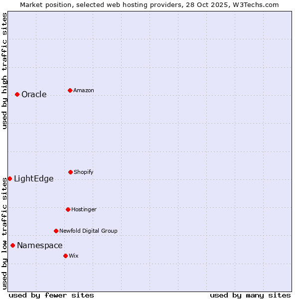 Market position of Oracle vs. Namespace vs. LightEdge
