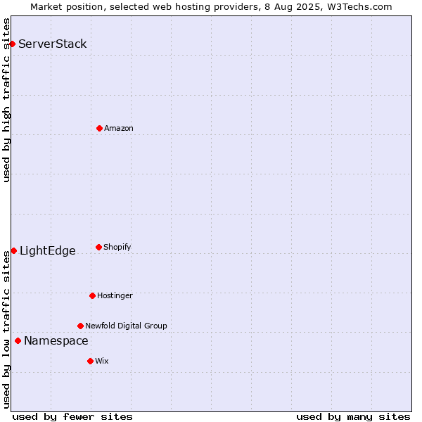 Market position of Namespace vs. LightEdge vs. ServerStack