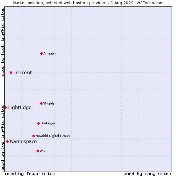 Market position of Tencent vs. Namespace vs. LightEdge