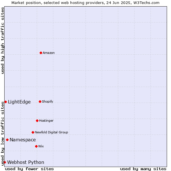 Market position of Namespace vs. LightEdge vs. Webhost Python