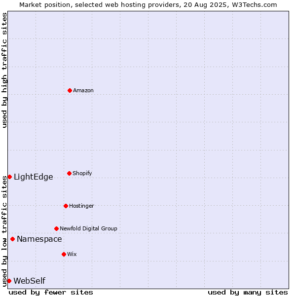 Market position of Namespace vs. LightEdge vs. WebSelf