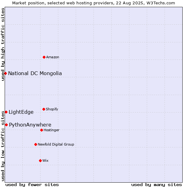 Market position of PythonAnywhere vs. LightEdge vs. National DC Mongolia