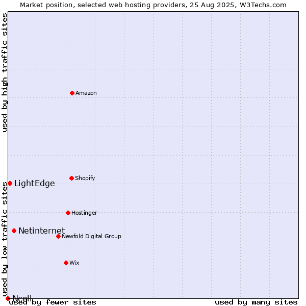 Market position of Netinternet vs. LightEdge vs. Ncell