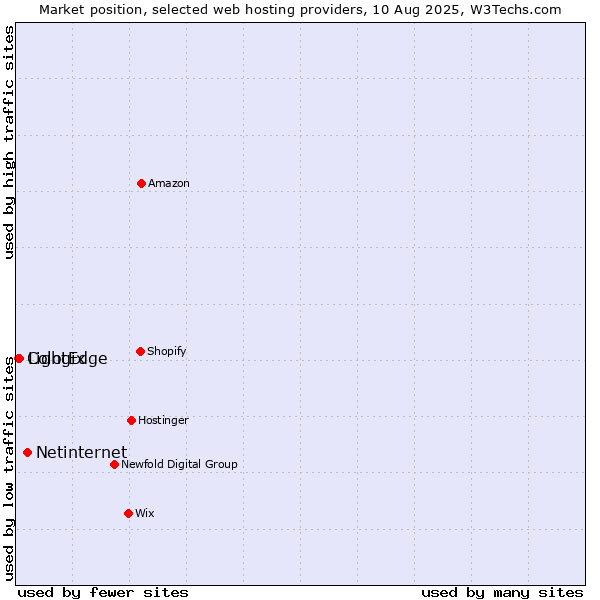 Market position of Netinternet vs. LightEdge vs. Cologix
