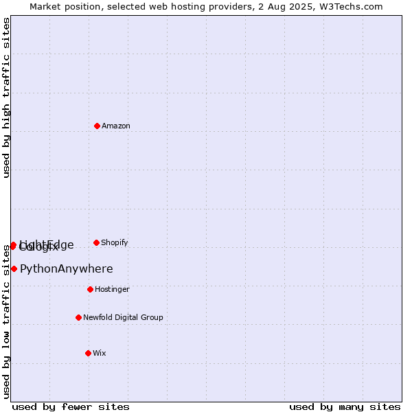 Market position of PythonAnywhere vs. LightEdge vs. Cologix