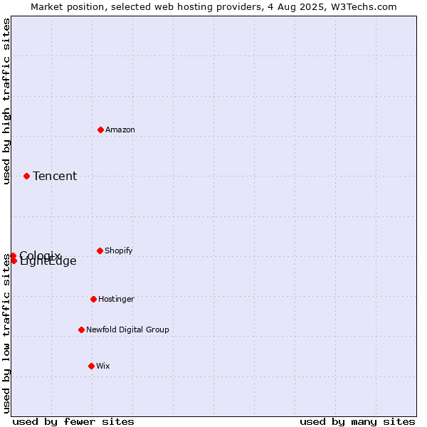 Market position of Tencent vs. LightEdge vs. Cologix
