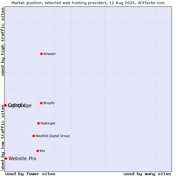 Market position of Website Pro vs. LightEdge vs. Cologix