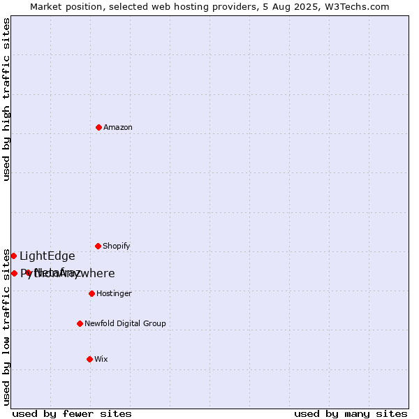 Market position of Netafraz vs. PythonAnywhere vs. LightEdge