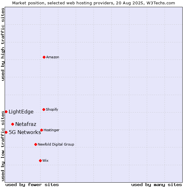 Market position of Netafraz vs. LightEdge vs. 5G Networks