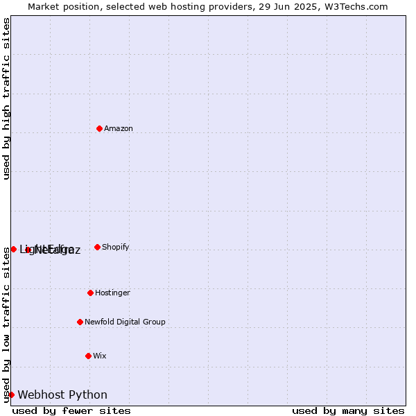 Market position of Netafraz vs. LightEdge vs. Webhost Python