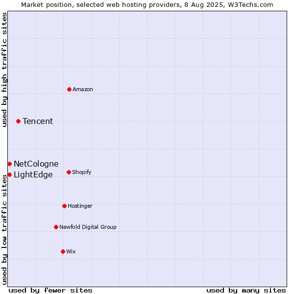 Market position of Tencent vs. LightEdge vs. NetCologne