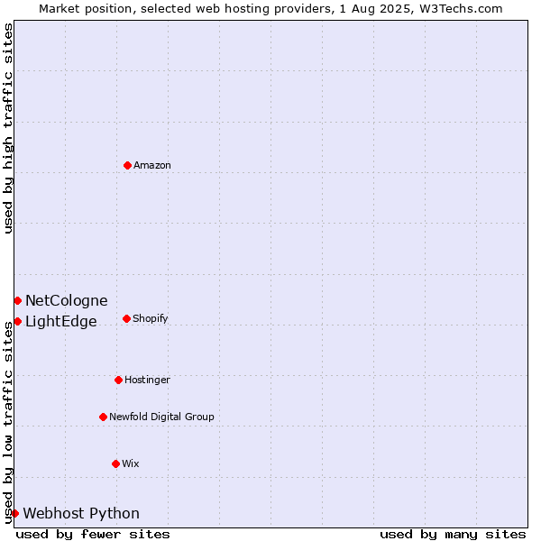 Market position of LightEdge vs. NetCologne vs. Webhost Python