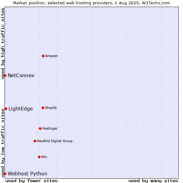 Market position of LightEdge vs. NetConnex vs. Webhost Python