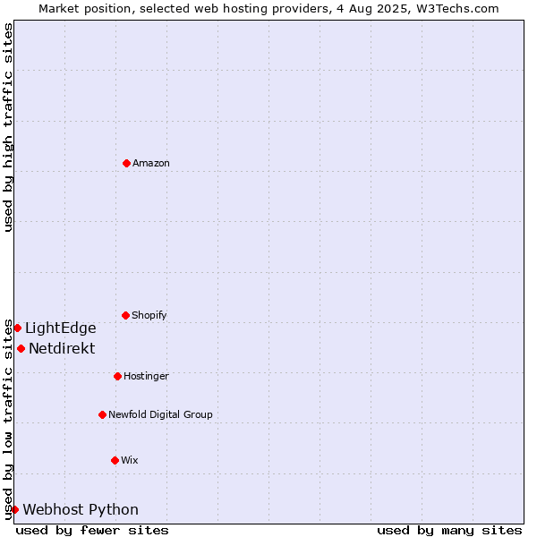 Market position of Netdirekt vs. LightEdge vs. Webhost Python