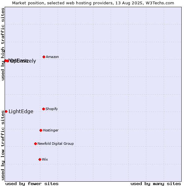 Market position of Optimizely vs. LightEdge vs. NetEase