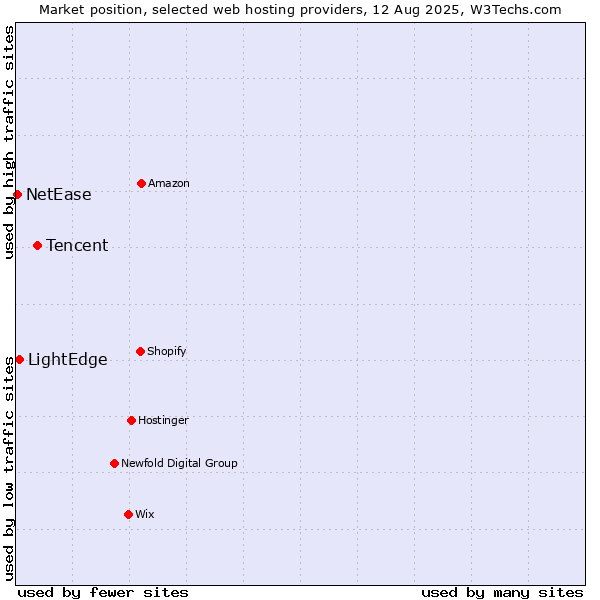 Market position of Tencent vs. LightEdge vs. NetEase